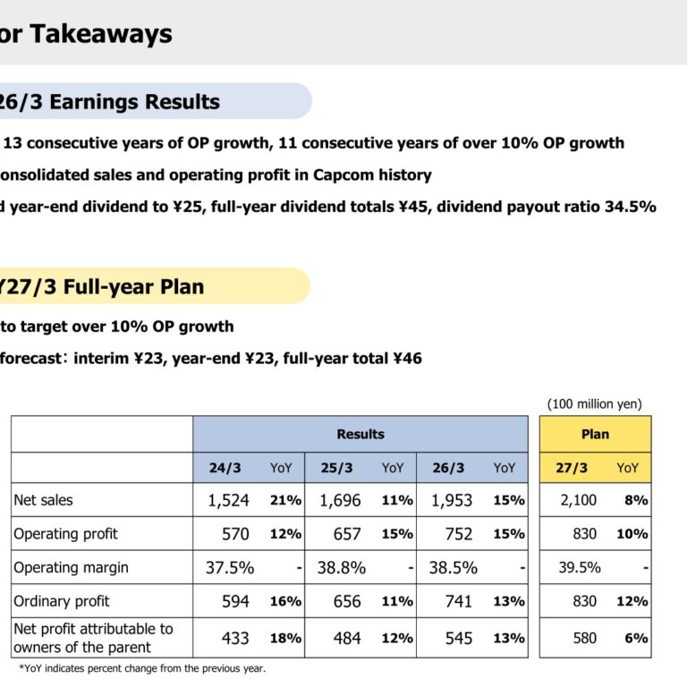 Capcom (9697): FY2025 Results Summary — Record Sales and Operating Profit on Catalog Title Expansion