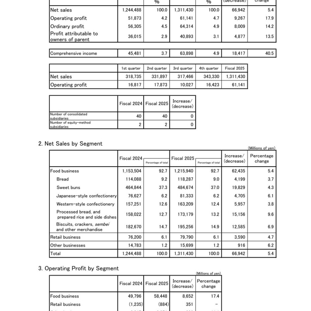Yamazaki Baking (2212): FY2025 Results Summary — Net Sales Up 5.4% and Operating Profit Up 17.9%