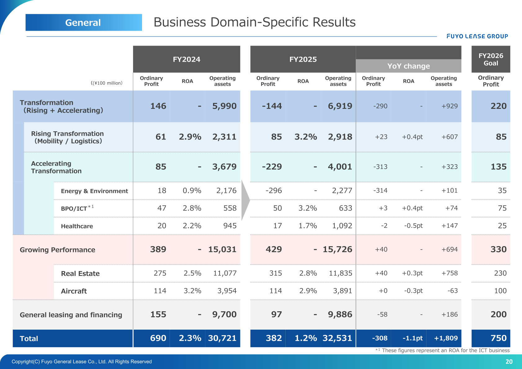 Fuyo General Lease business domain-specific results for FY2025