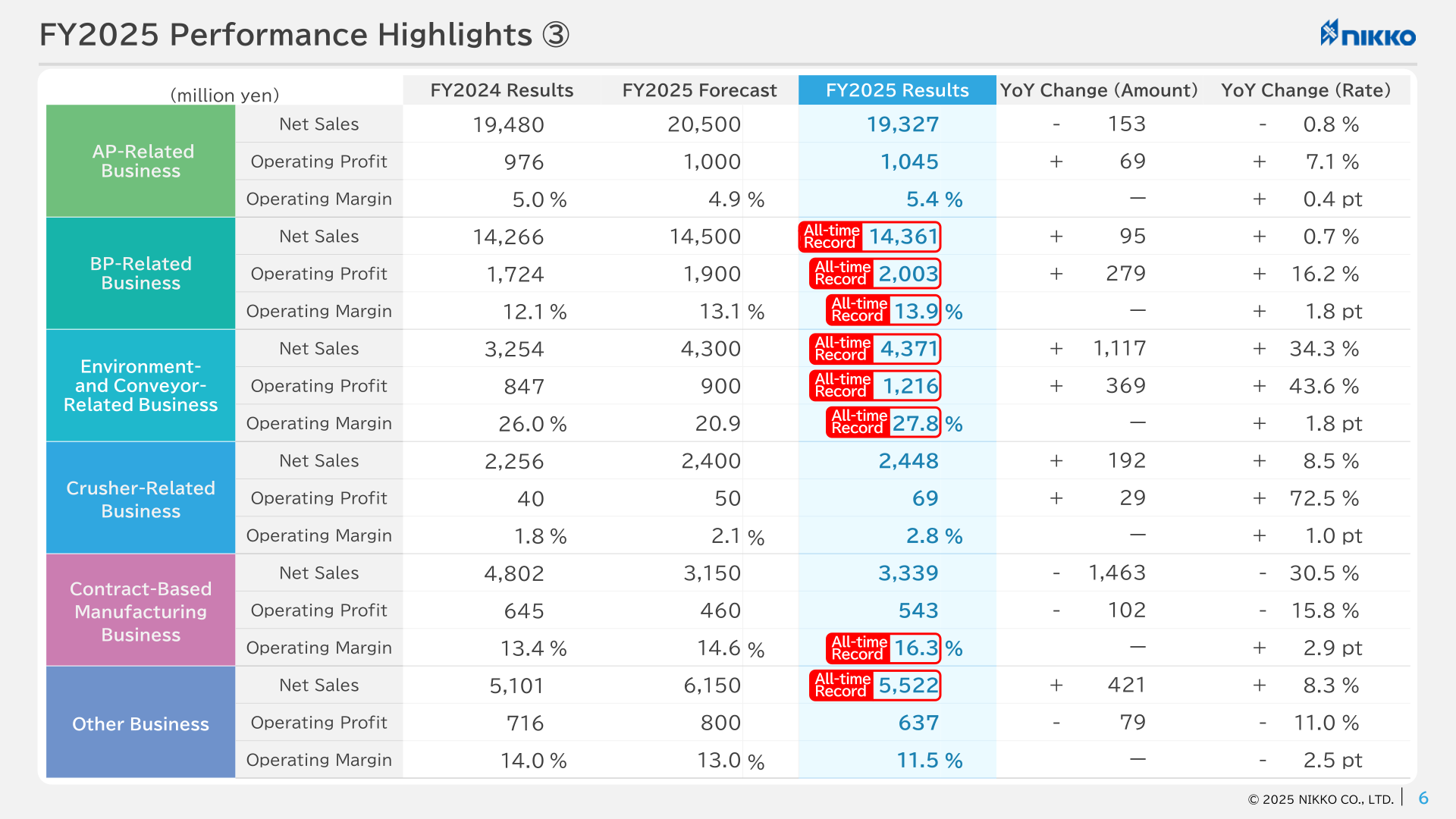 Table of FY2025 net sales, operating profit and operating margin by business segment against FY2024 results and the FY2025 forecast