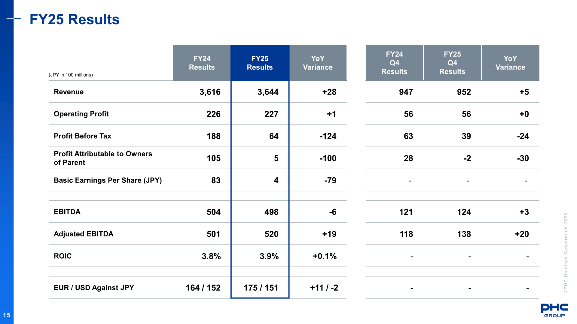 FY25 consolidated results table showing revenue, operating profit, profit before tax, profit attributable to owners of parent, EPS, EBITDA, adjusted EBITDA and ROIC