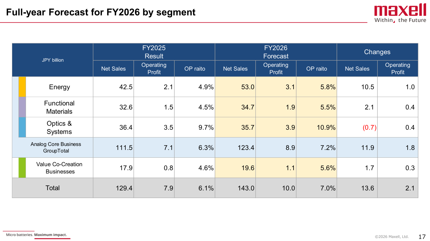 Full-year forecast for FY2026 by segment with FY2025 results and changes