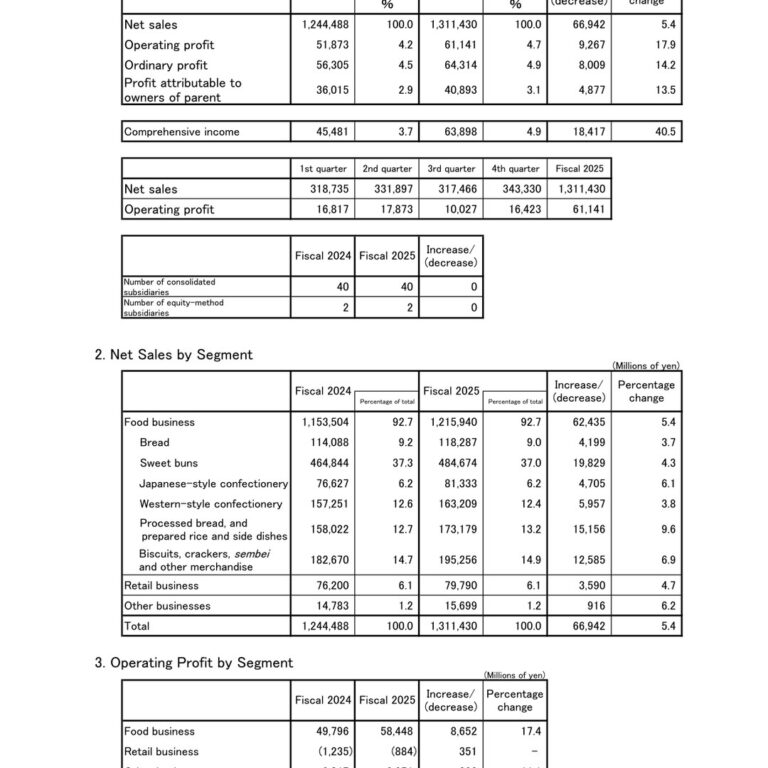 Yamazaki Baking (2212): FY2025 Results Summary — Net Sales Up 5.4% and Operating Profit Up 17.9%