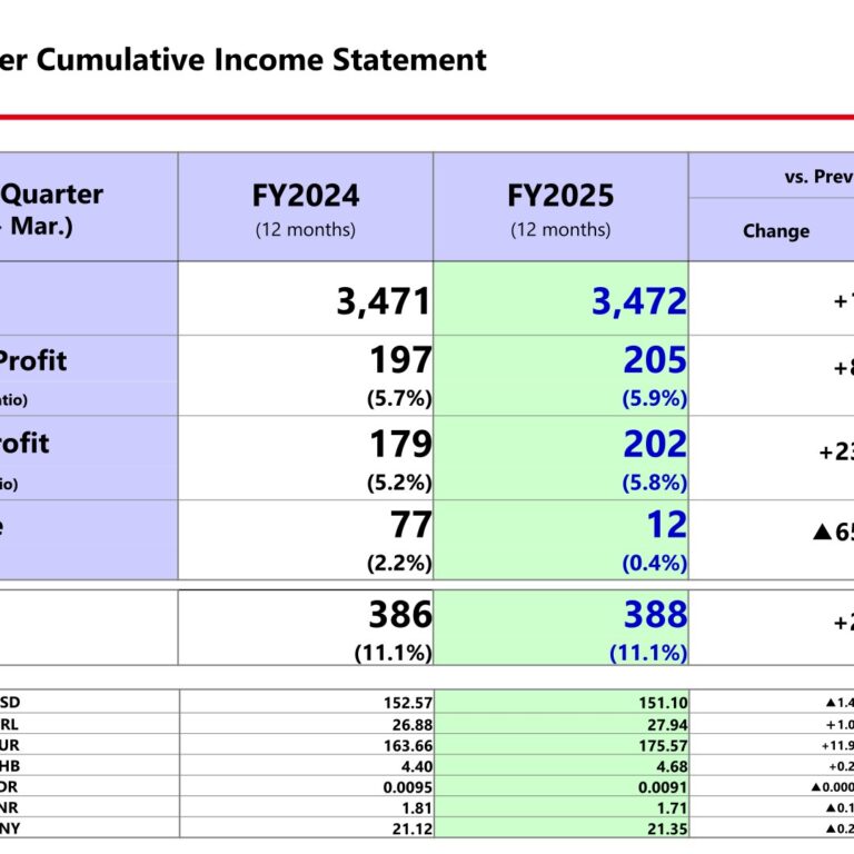 Musashi Seimitsu Industry (7220): FY2025 Results Summary — Operating Profit Up 4.1%, ¥40 Annual Dividend Maintained