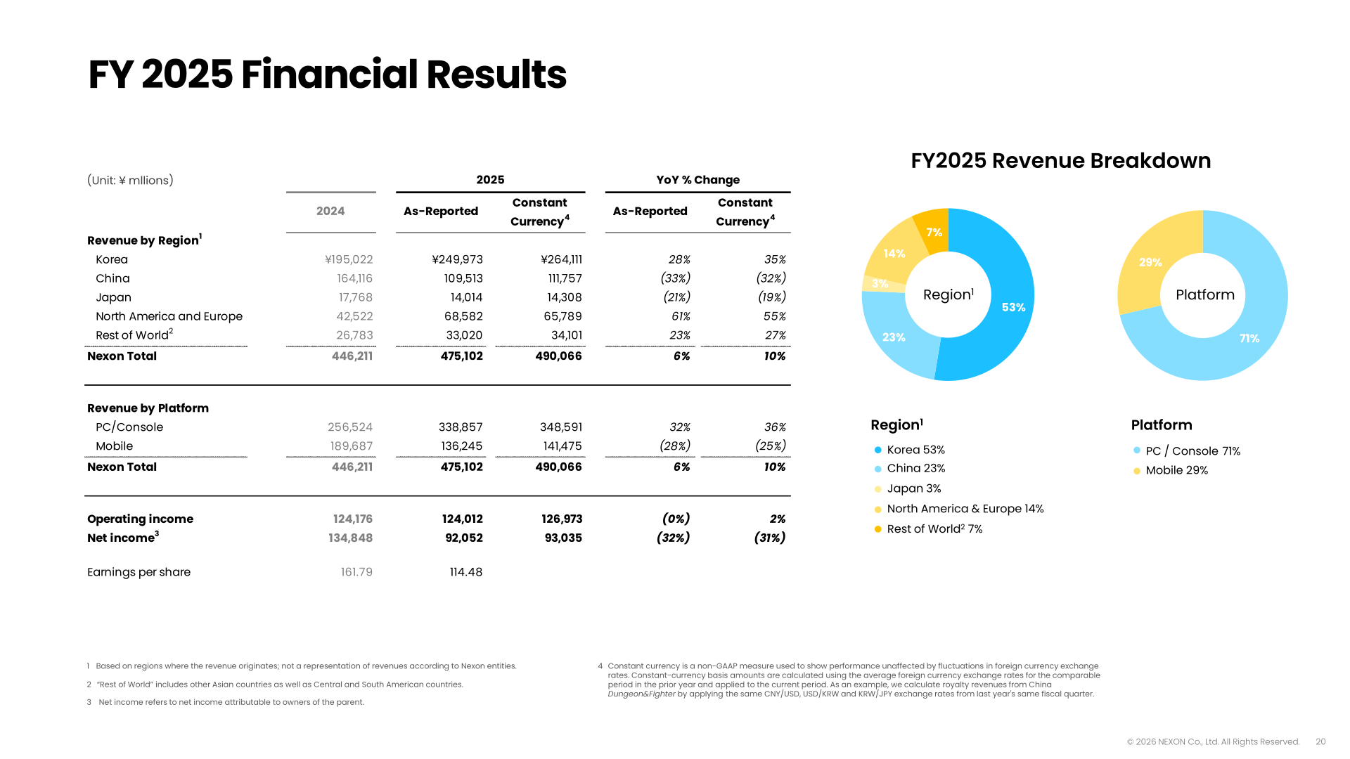 FY2025 revenue breakdown by region and platform with year-over-year changes