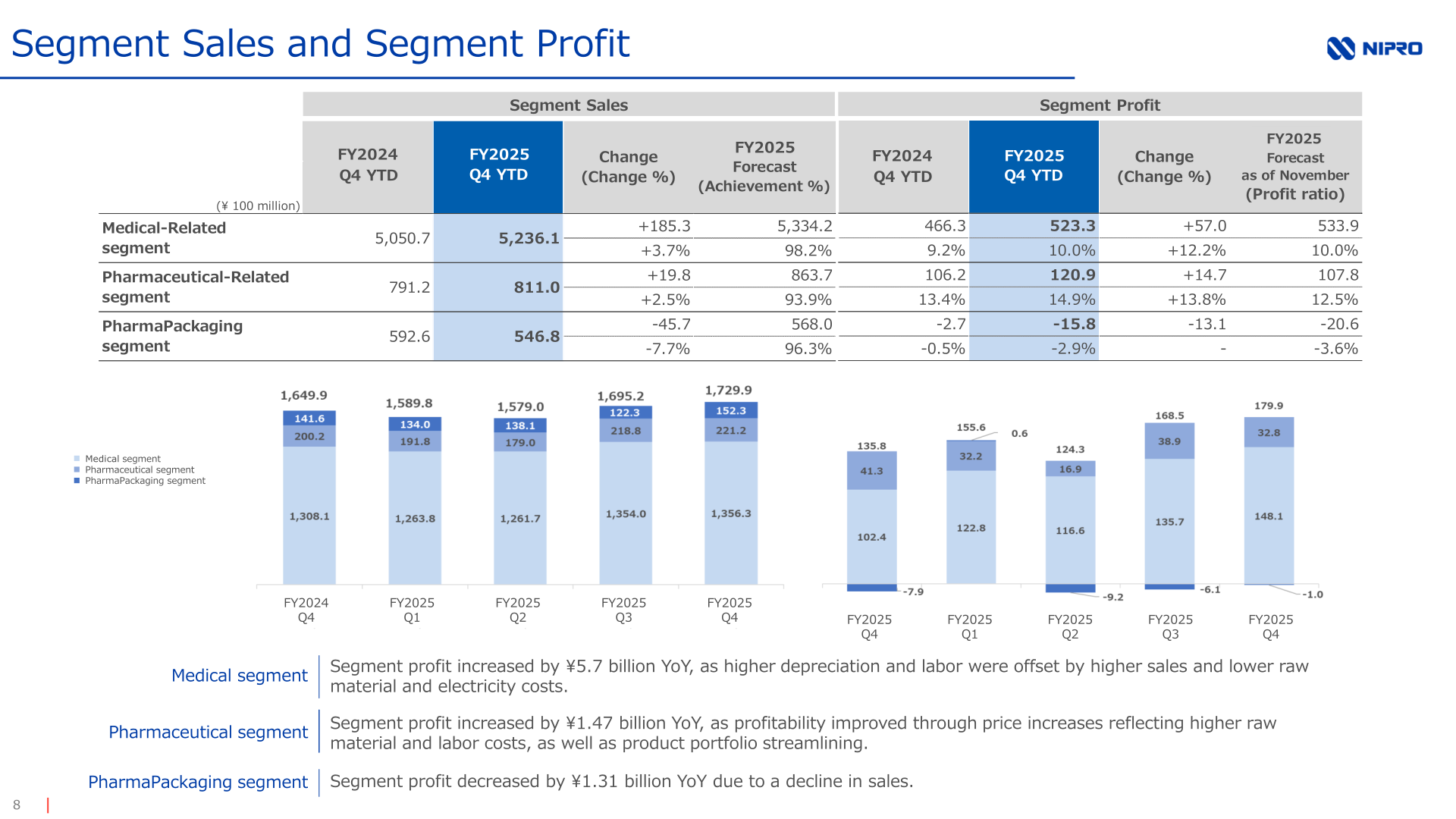Segment sales and segment profit for Medical, Pharmaceutical and PharmaPackaging with FY2025 forecast comparison