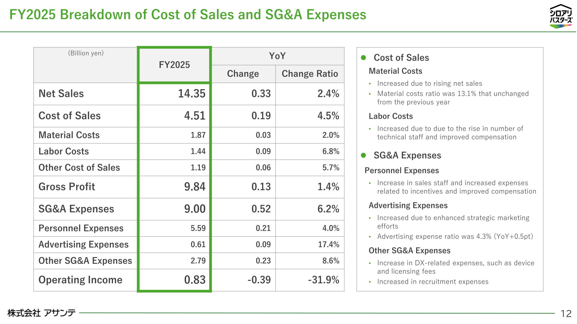 FY2025 breakdown of cost of sales and SG&A expenses