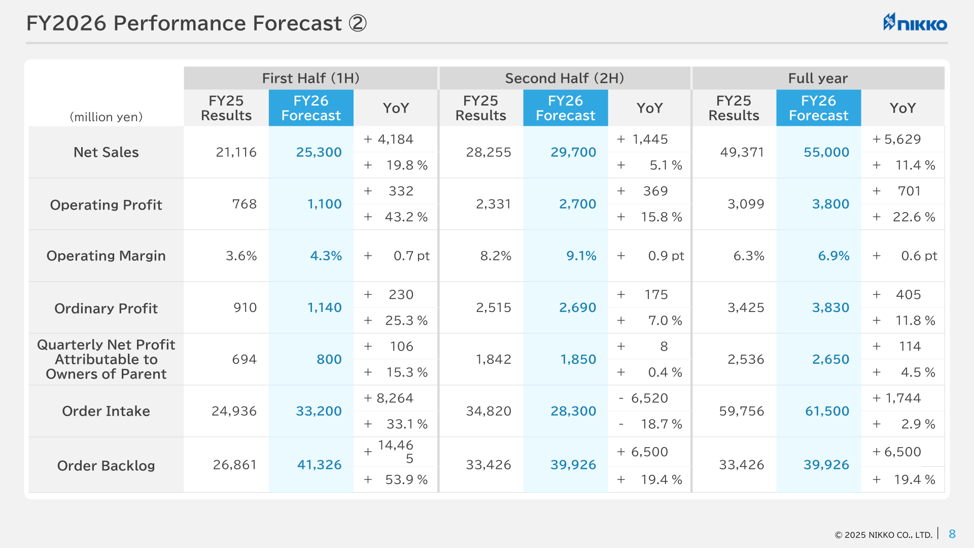 Table of the FY2026 first-half, second-half and full-year forecast for net sales, profit, order intake and order backlog against FY2025 results