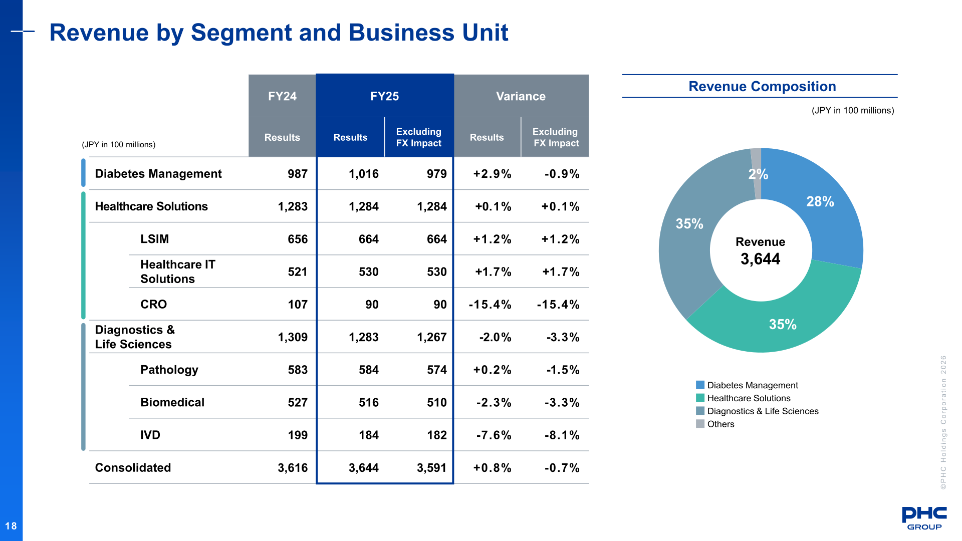Revenue by segment and business unit with composition chart: Diabetes Management 28%, Healthcare Solutions 35%, Diagnostics & Life Sciences 35%, Others 2%