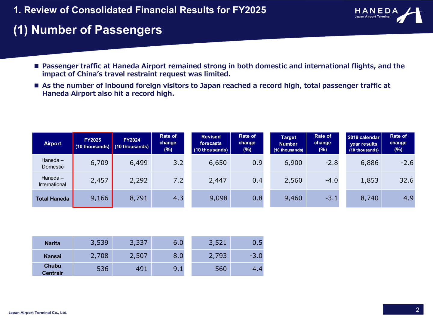 Table of passenger numbers at Haneda, Narita, Kansai and Chubu Centrair airports for FY2025