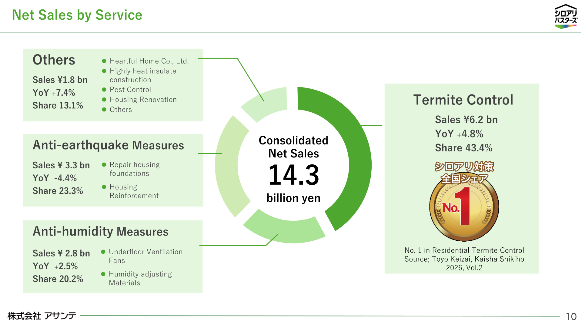 Net sales by service for FY2025