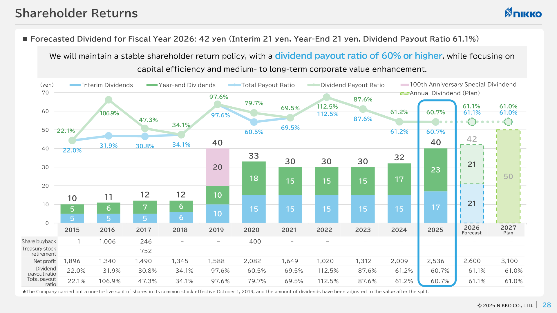 Chart of interim and year-end dividends per share with dividend payout ratio and total payout ratio through the FY2027 plan
