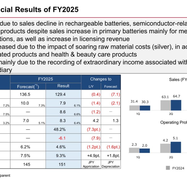 Maxell (6810): FY2025 Results Summary — Net Profit Doubles While Silver Costs Squeeze Operating Profit