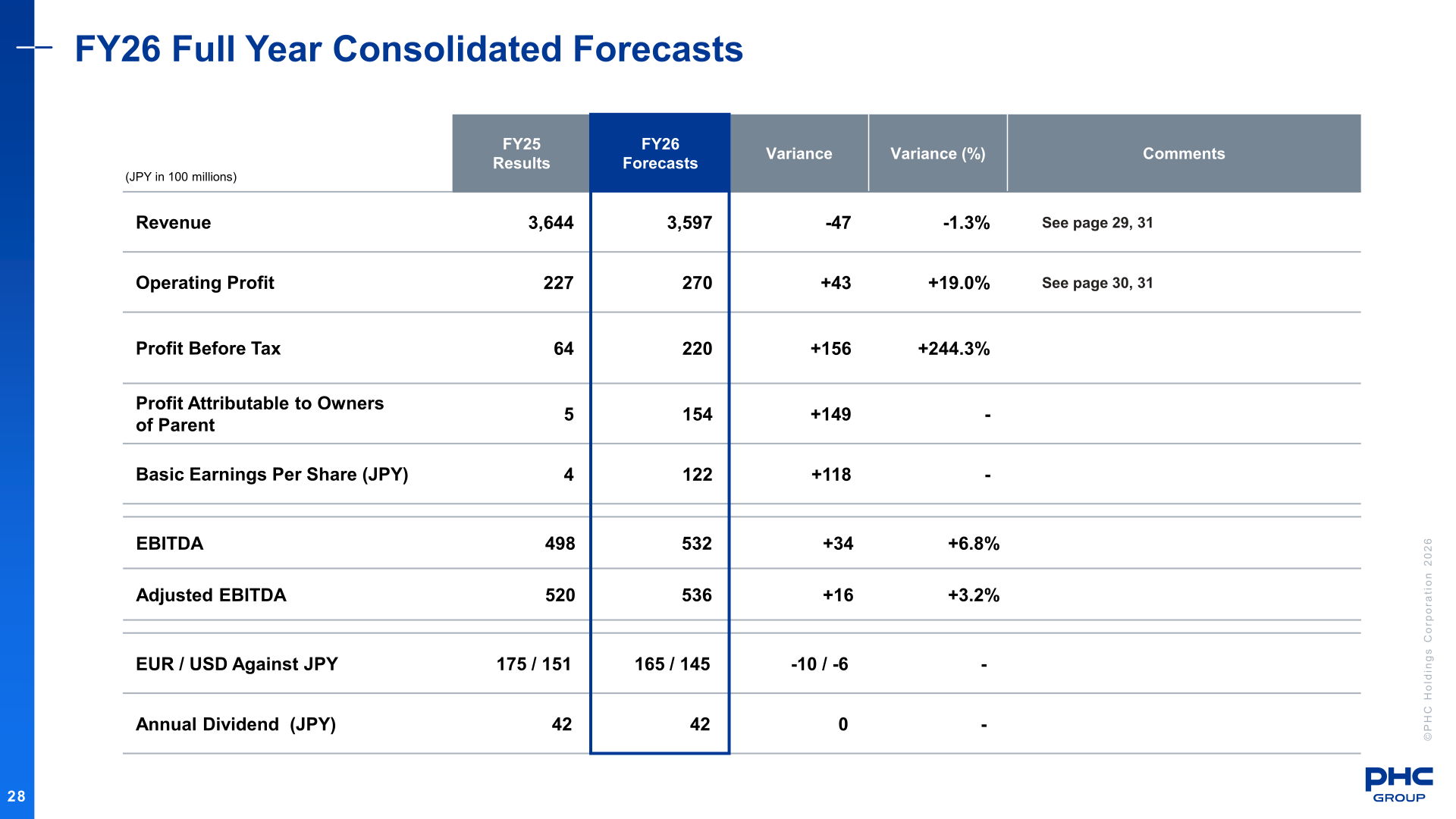 FY26 full year consolidated forecasts table with revenue of 3,597, operating profit of 270 and profit attributable to owners of parent of 154 (JPY in 100 millions)