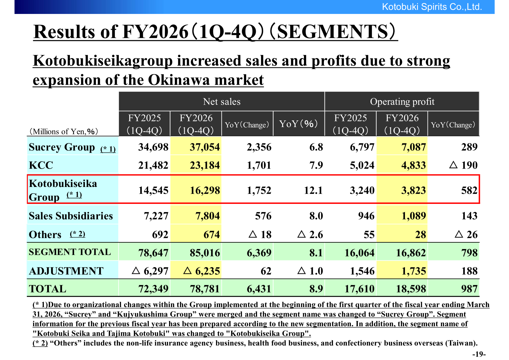 Segment table showing FY2026 and FY2025 net sales and operating profit for Sucrey Group, KCC, Kotobukiseika Group, Sales Subsidiaries and Others