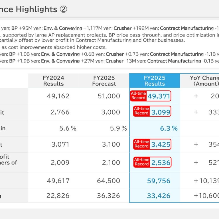 Nikko Co., Ltd. (6306): FY2025 Results Summary — Record Net Sales and Operating Profit, Order Intake Up 20.4%