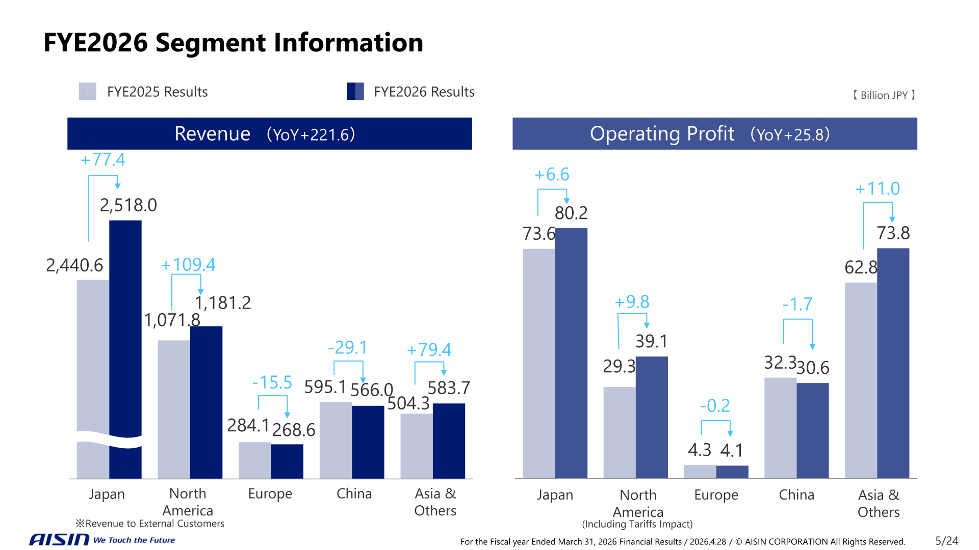 FYE2026 segment information: revenue and operating profit by region (Japan, North America, Europe, China, Asia & Others)