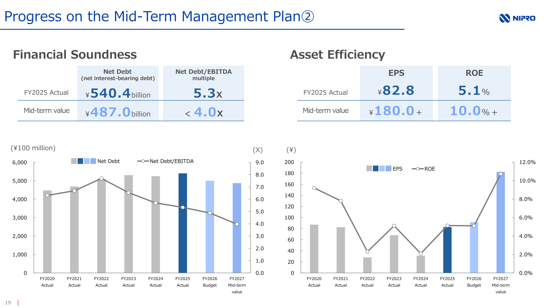 Mid-term management plan progress charts for EPS, ROE, net debt and net debt to EBITDA multiple
