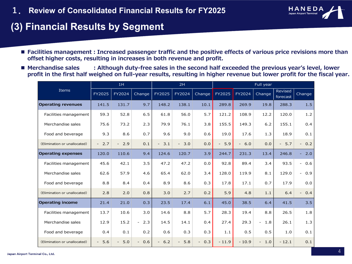 Segment table showing operating revenues, operating expenses and operating income by segment for FY2025