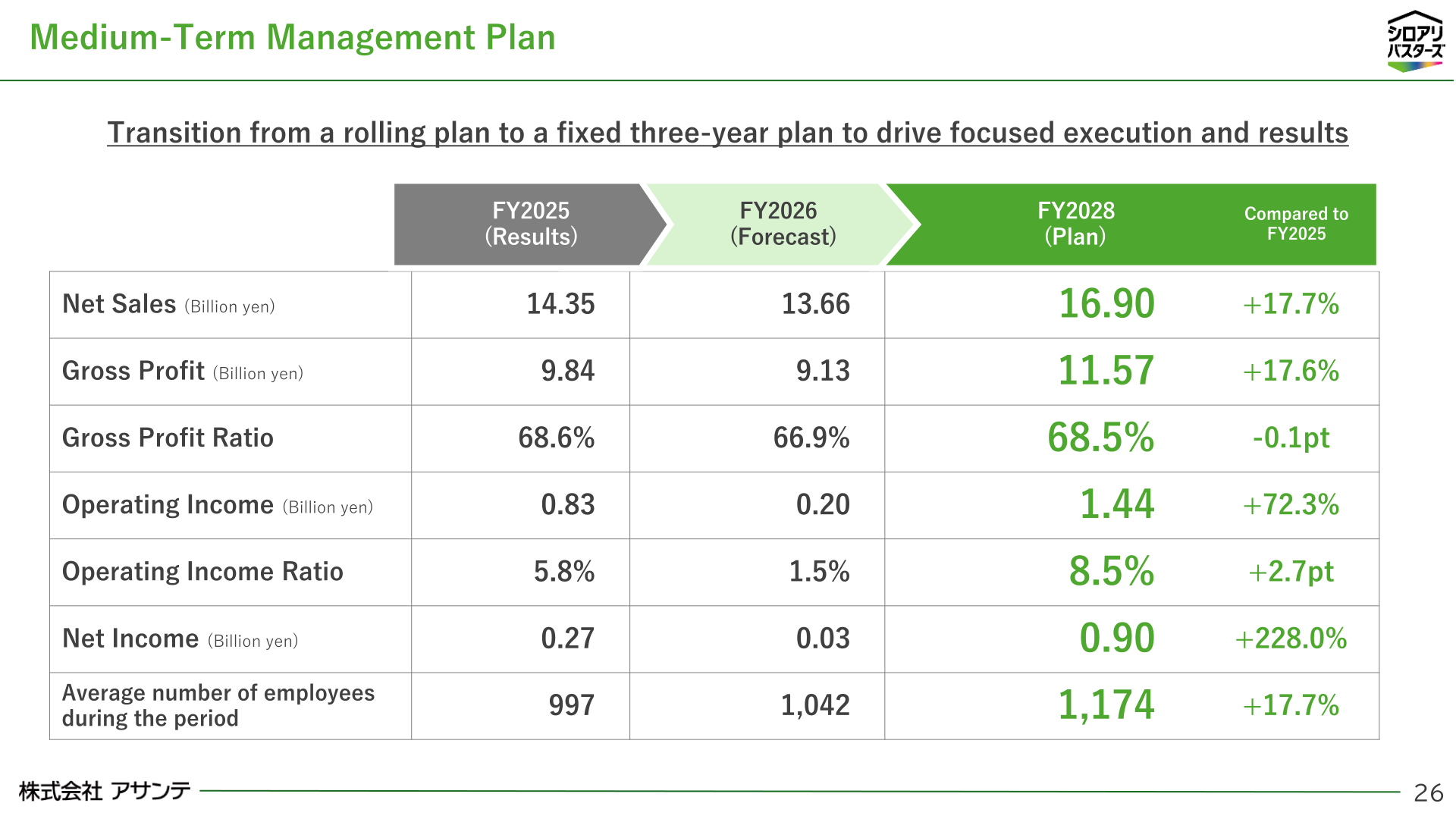 Medium-Term Management Plan targets for FY2026 and FY2028