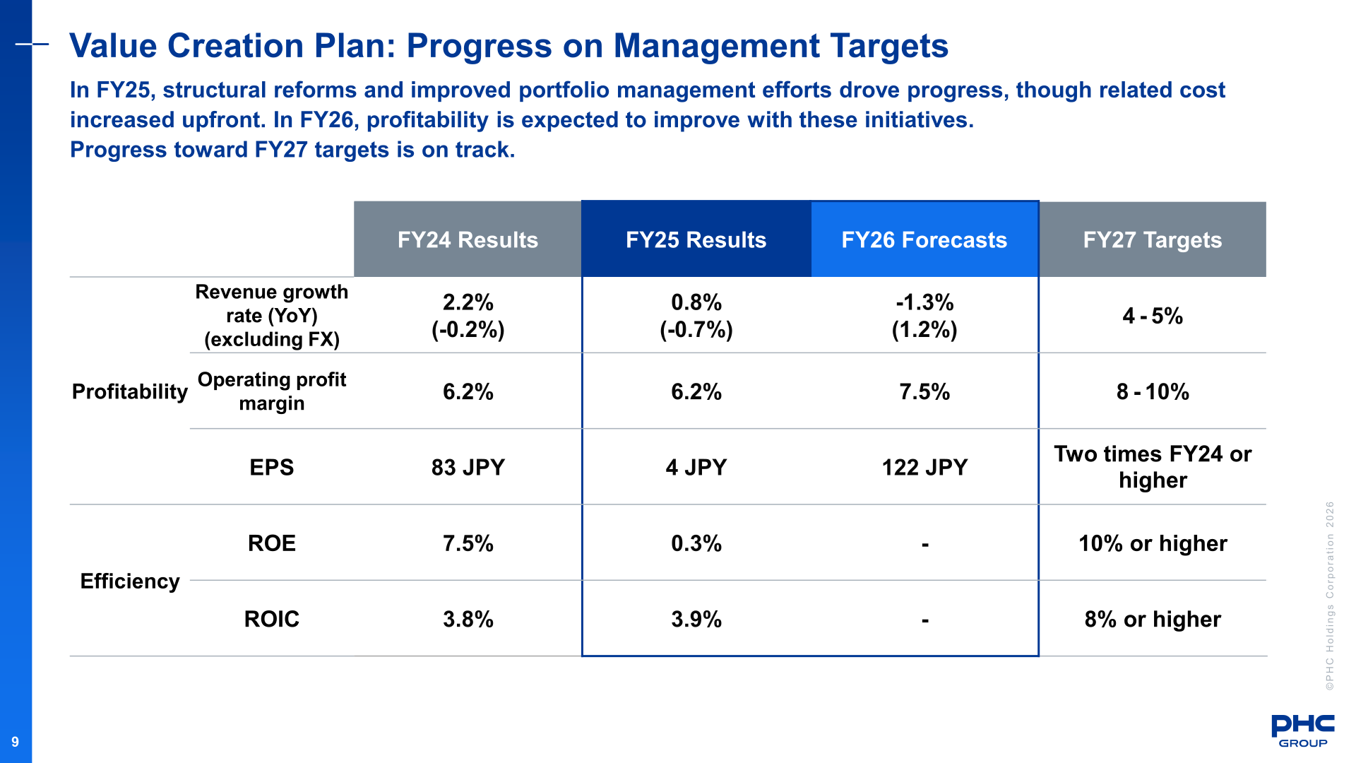 Value Creation Plan progress on management targets comparing FY24 and FY25 results, FY26 forecasts and FY27 targets for revenue growth, operating profit margin, EPS, ROE and ROIC