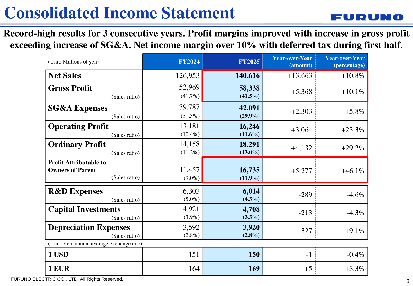 Consolidated income statement table showing FY2024 and FY2025 results with year-over-year changes
