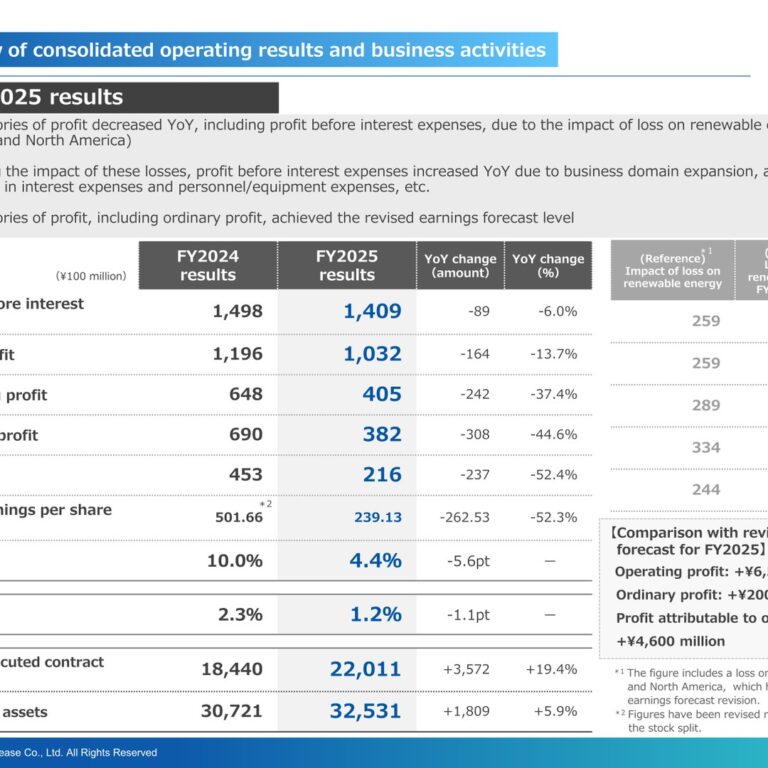 Fuyo General Lease (8424): FY2025 Results Summary — Overseas Renewable Energy Losses Cut Ordinary Profit 44.6%
