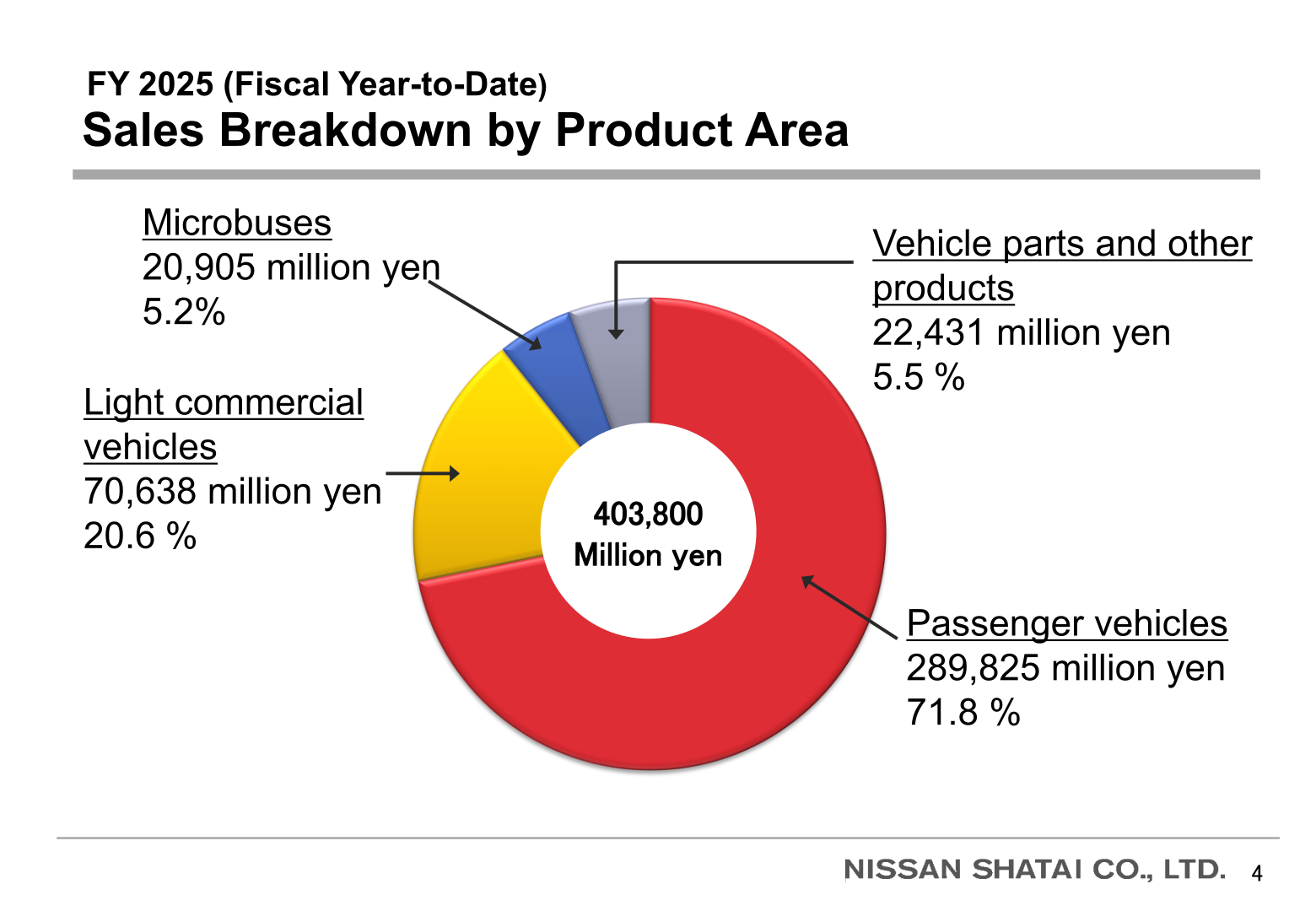 Donut chart showing FY2025 sales breakdown by product area, with passenger vehicles at 71.8% of net sales of 403,800 million yen