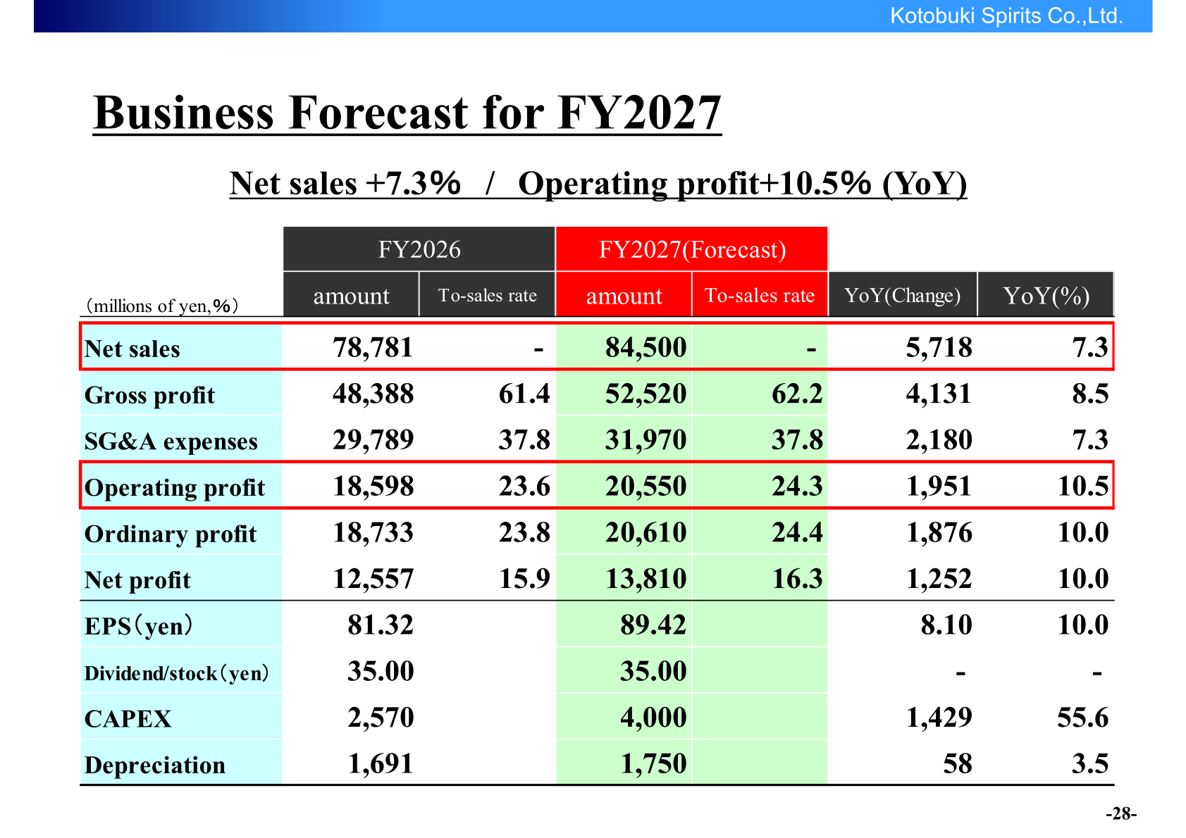 Business Forecast for FY2027 table showing net sales, gross profit, SG&A, operating profit, ordinary profit, net profit, EPS, dividend, CAPEX and depreciation