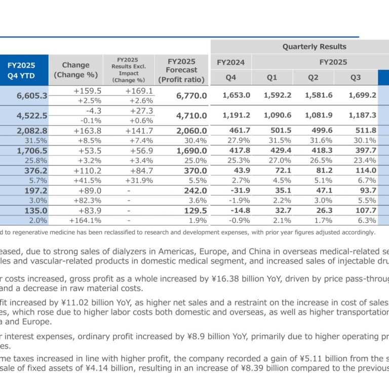Nipro Corporation (8086): FY2025 Results Summary — Operating Profit Up 41.5% on Overseas Dialyzer Growth