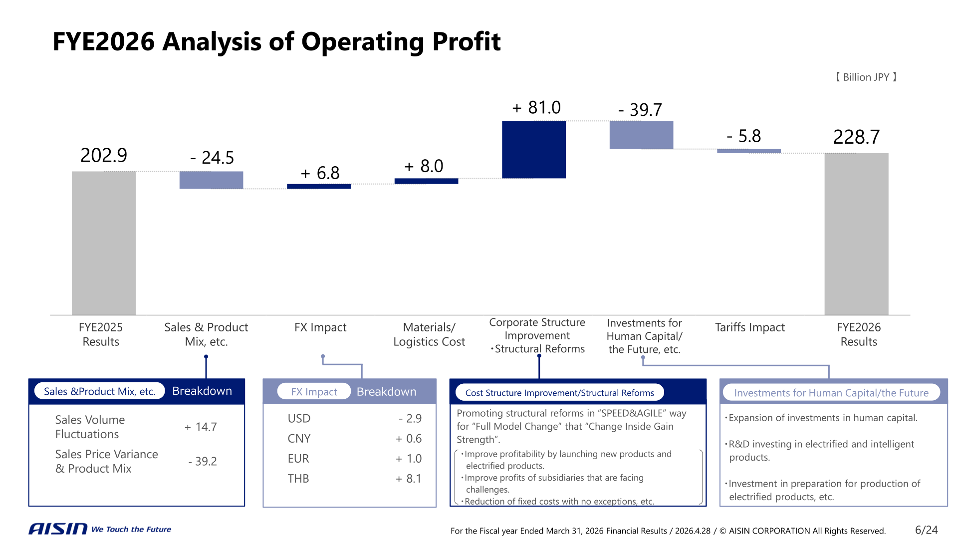 FYE2026 analysis of operating profit: waterfall bridge from 202.9 billion yen to 228.7 billion yen