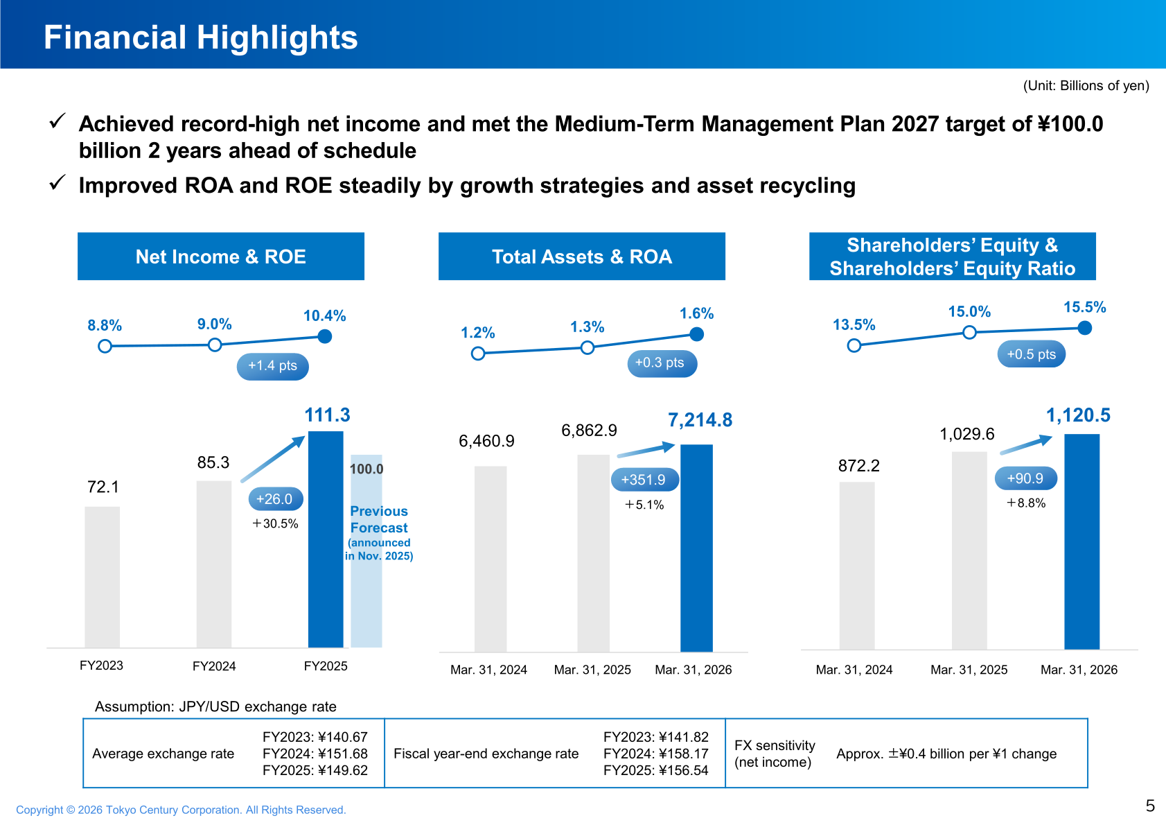Financial highlights: net income and ROE, total assets and ROA, shareholders' equity and equity ratio