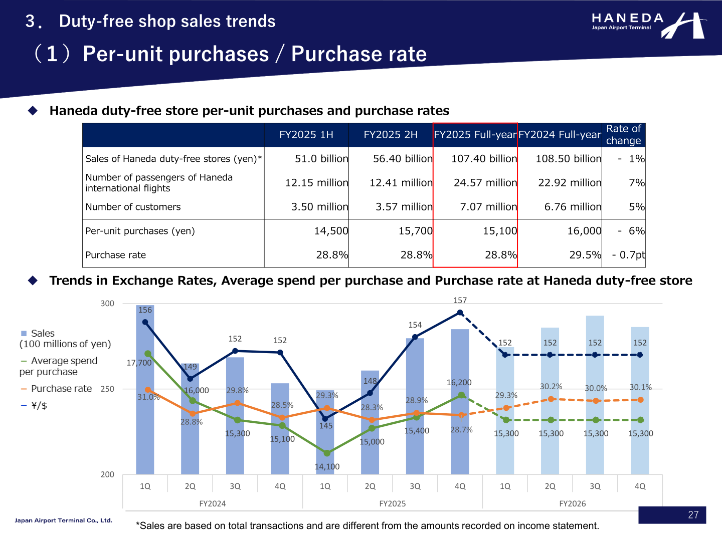 Table and chart of Haneda duty-free store sales, per-unit purchases and purchase rate