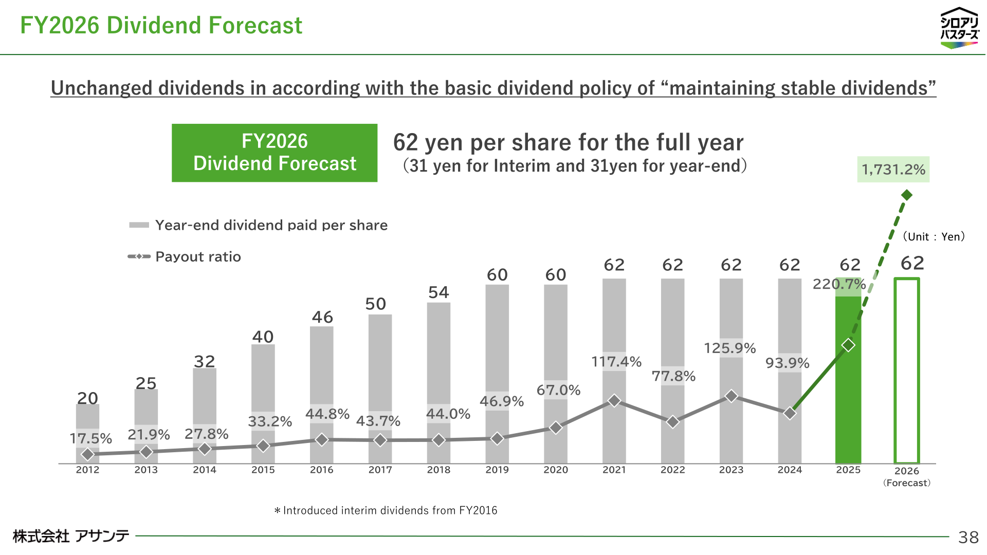 FY2026 dividend forecast and payout ratio history