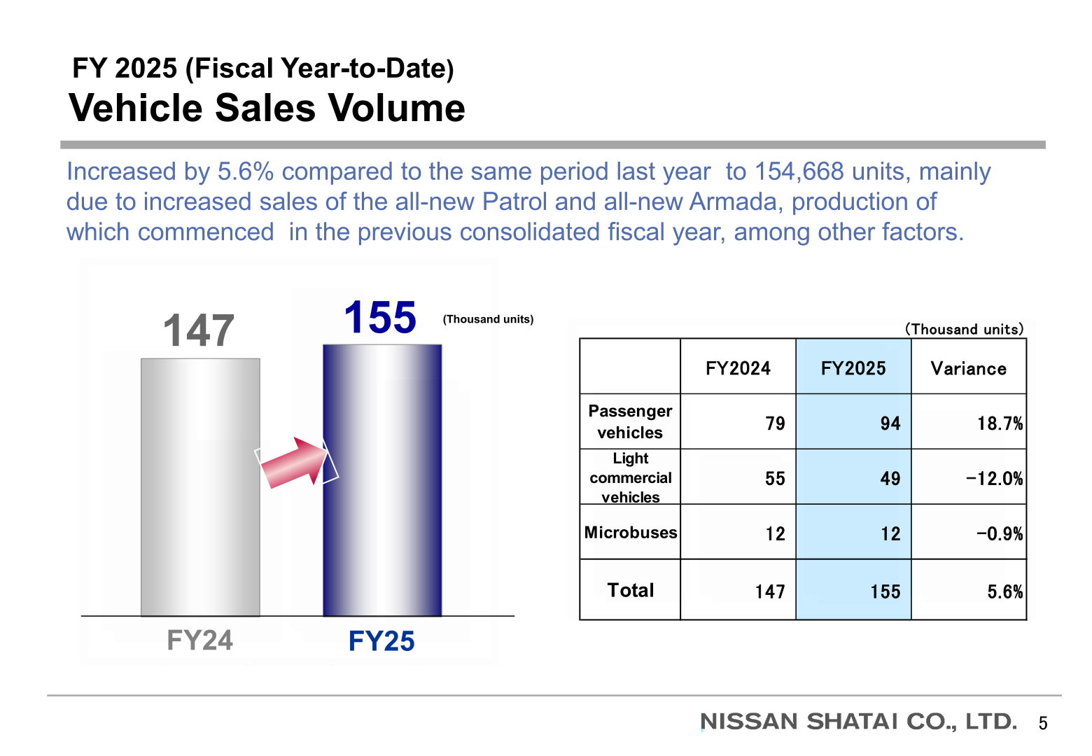 Bar chart and table showing vehicle sales volume rising from 147 thousand units in FY2024 to 155 thousand units in FY2025