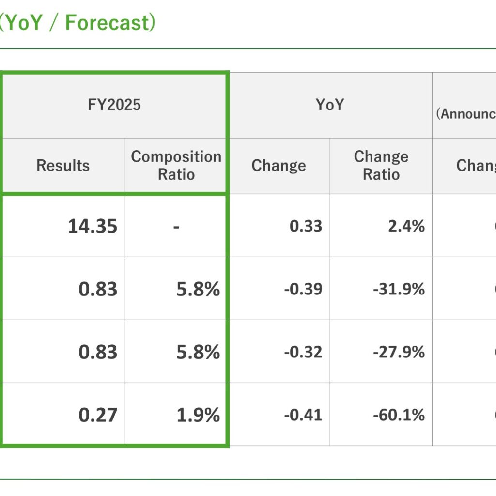 Asante Incorporated (6073): FY2025 Results Summary — Sales Up 2.4% While Growth Investments Cut Operating Income 31.9%