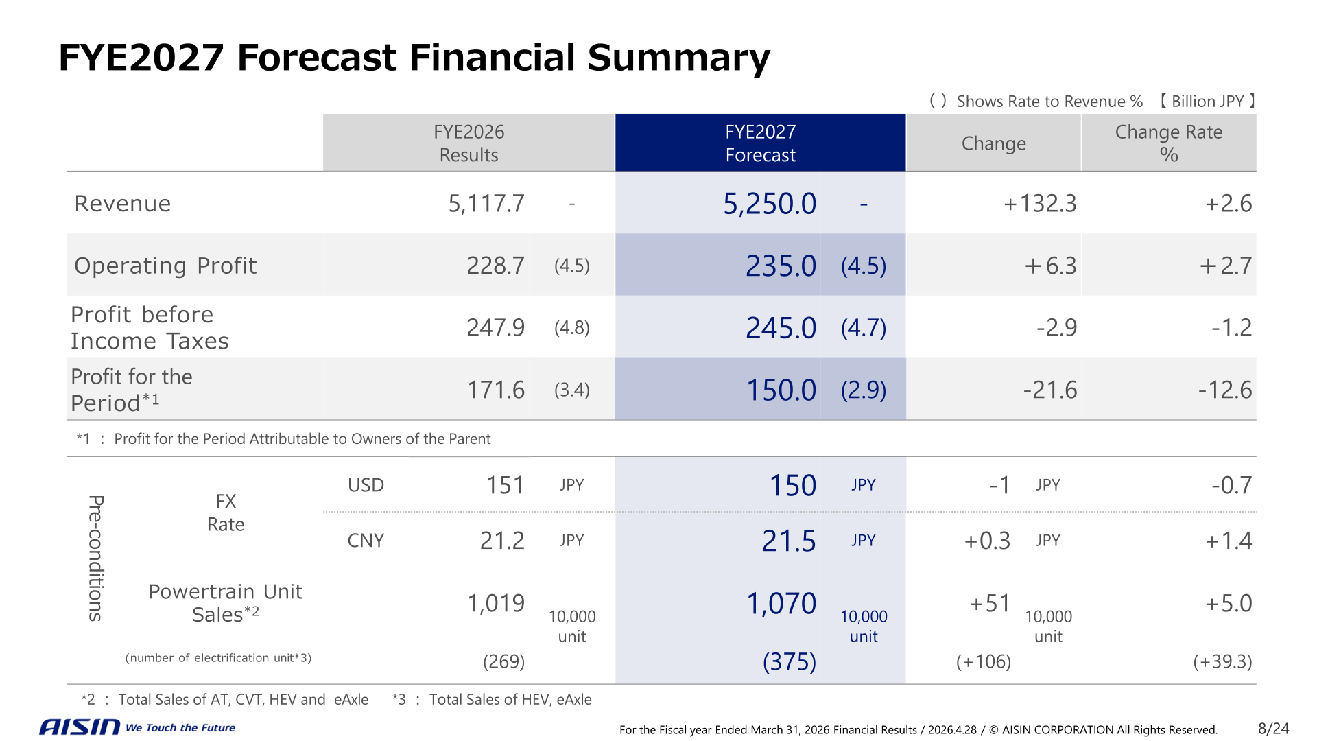 FYE2027 forecast financial summary: revenue, operating profit, profit before income taxes and profit for the period