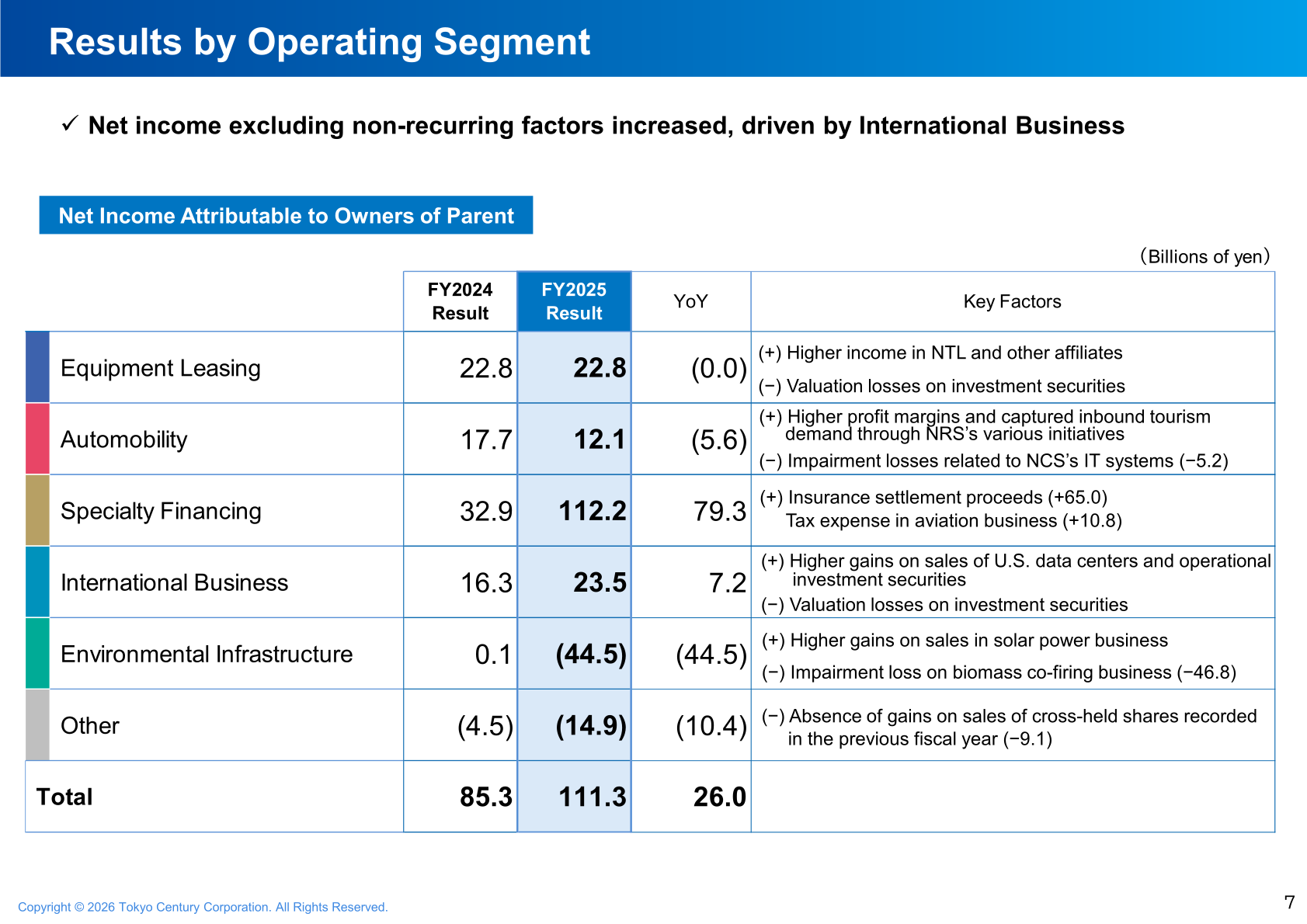 Net income attributable to owners of parent by operating segment, FY2024 versus FY2025 (billions of yen)