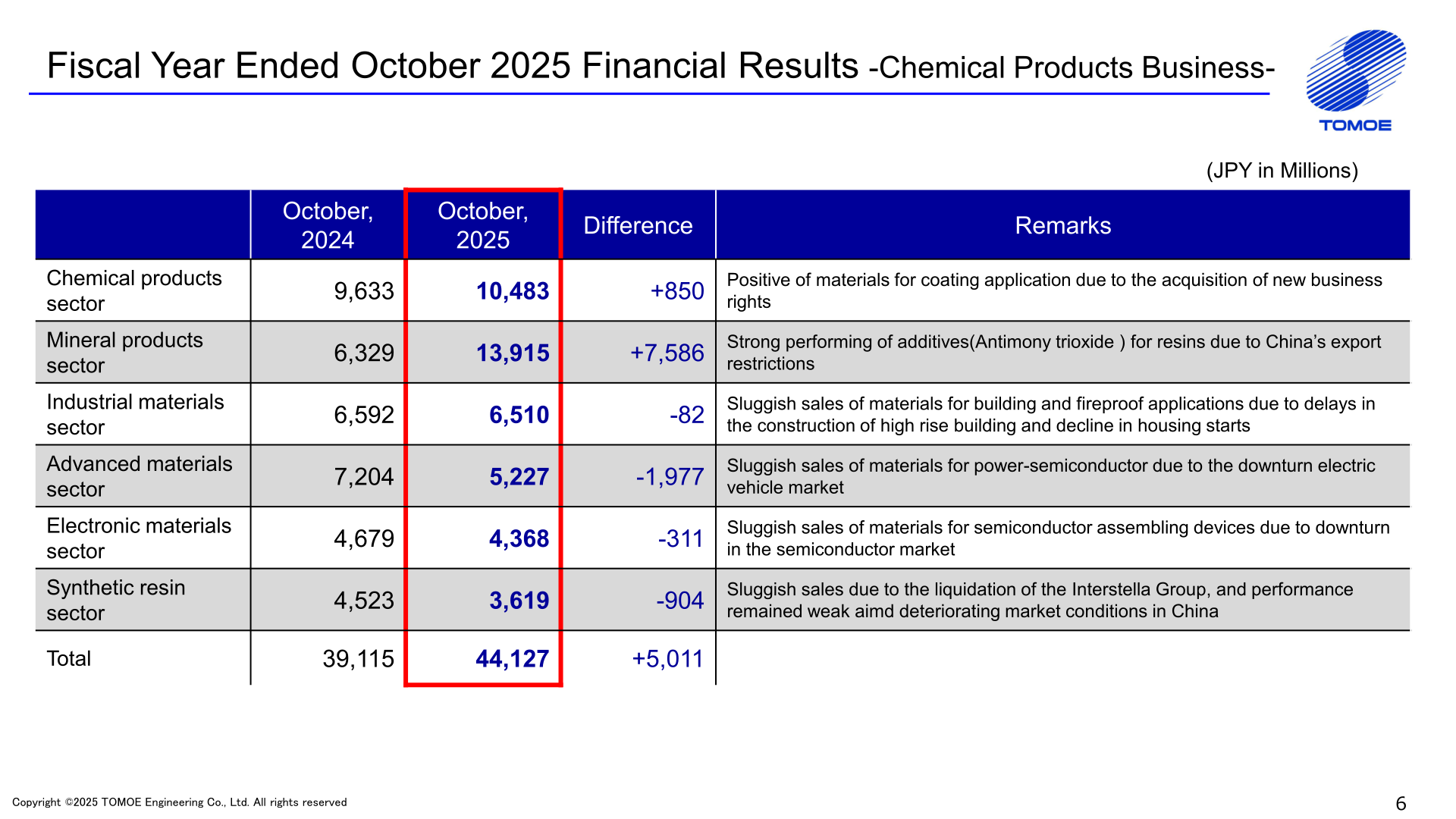 Chemical Products Business net sales by sector for the fiscal years ended October 2024 and October 2025