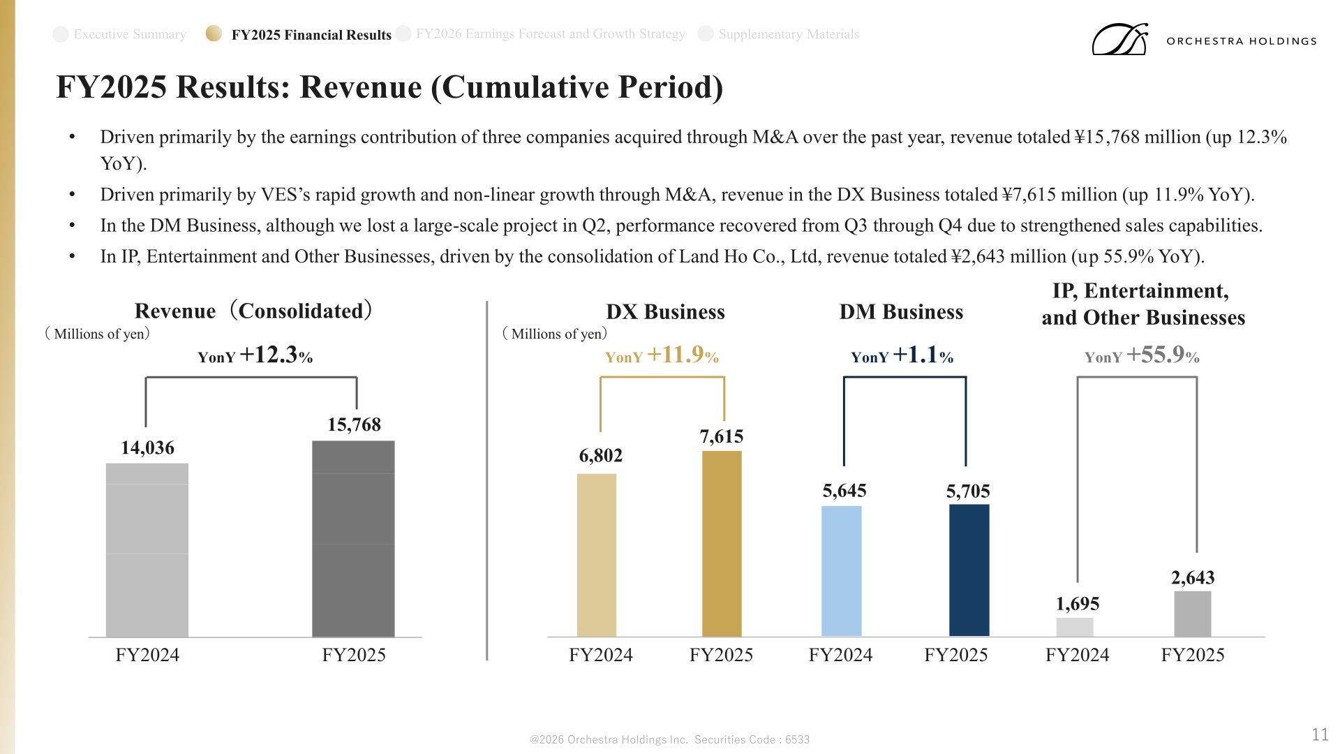 Bar charts of FY2025 consolidated revenue and revenue by segment (DX, DM, and IP/Entertainment/Other) versus FY2024