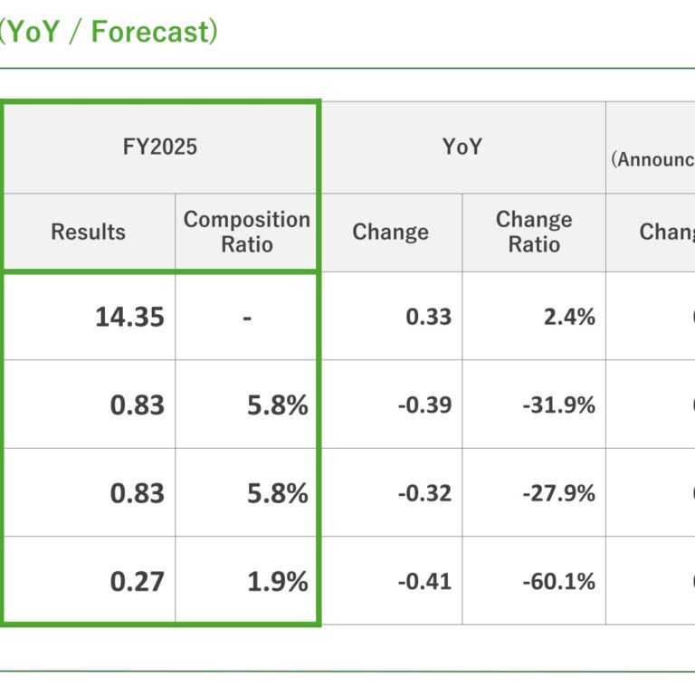 Asante Incorporated (6073): FY2025 Results Summary — Sales Up 2.4% While Growth Investments Cut Operating Income 31.9%