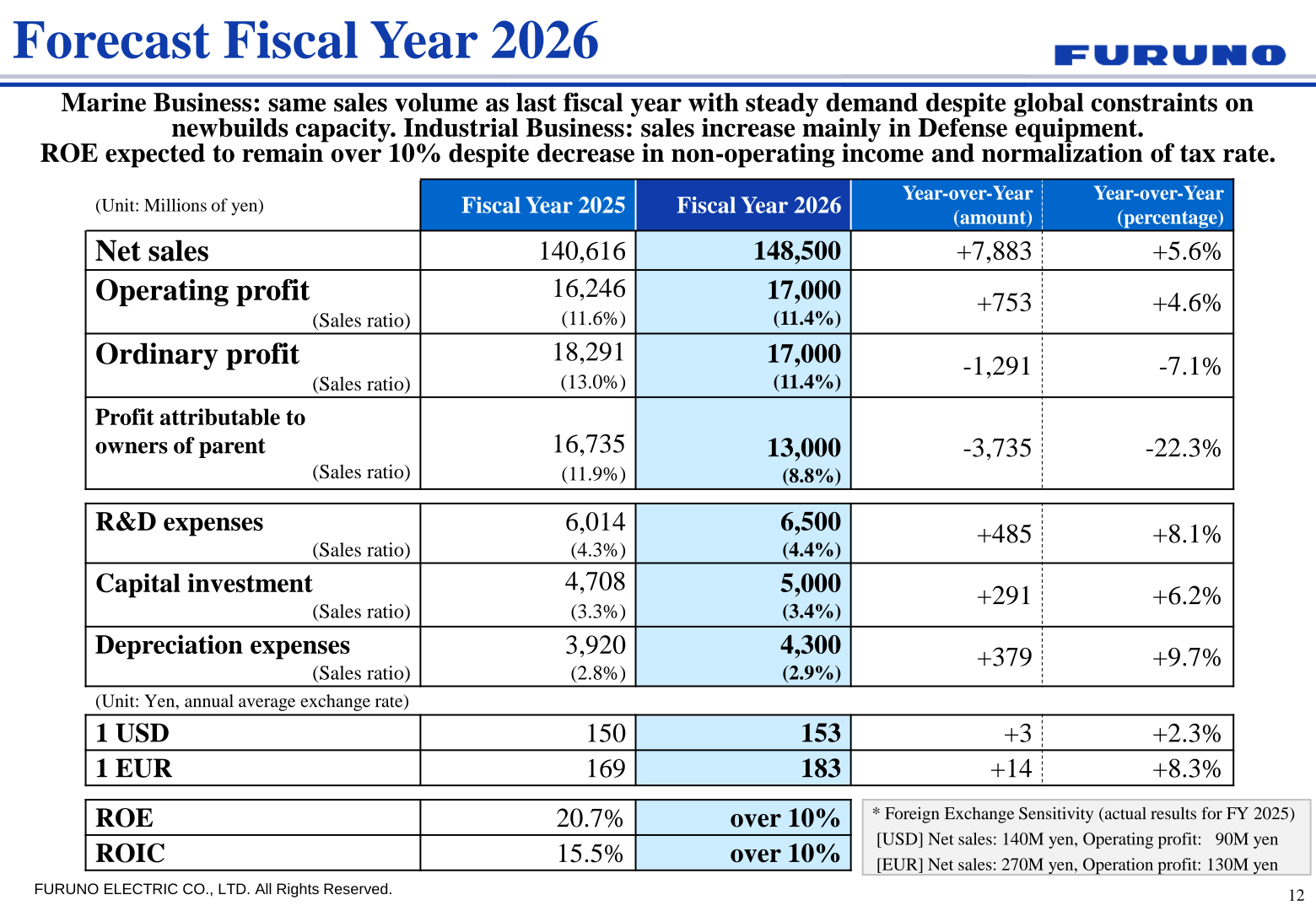 Forecast for Fiscal Year 2026 table with net sales, profits, exchange rate assumptions, ROE and ROIC