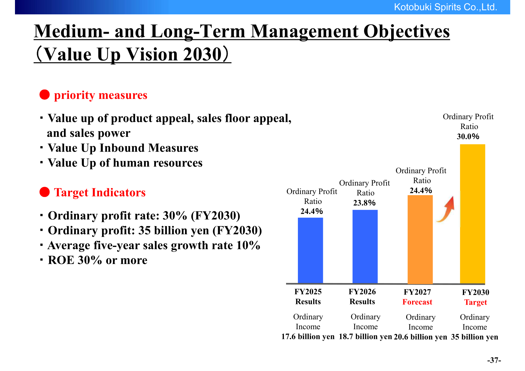 Medium- and Long-Term Management Objectives slide showing Value Up Vision 2030 target indicators and ordinary income progression