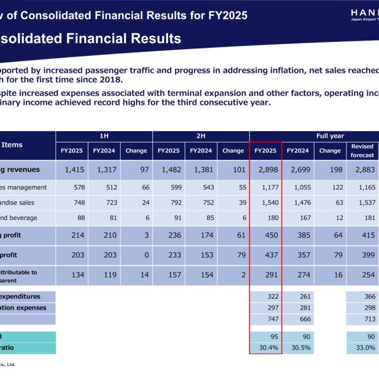 Japan Airport Terminal (9706): FY2025 Results Summary — Record Revenue on Haneda Passenger Growth