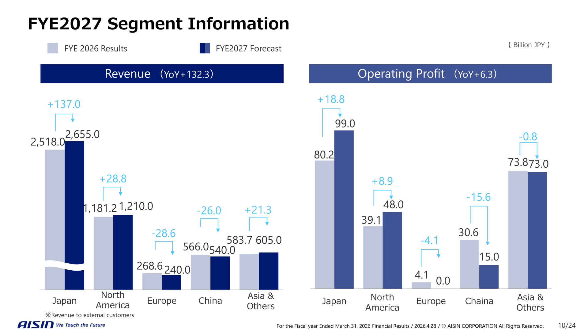 FYE2027 segment information forecast: revenue and operating profit by region