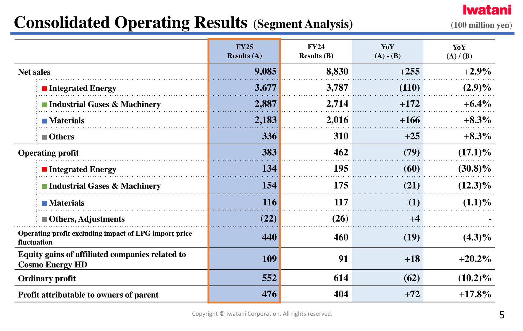 Segment breakdown of Iwatani's FY2025 net sales and operating profit versus FY2024
