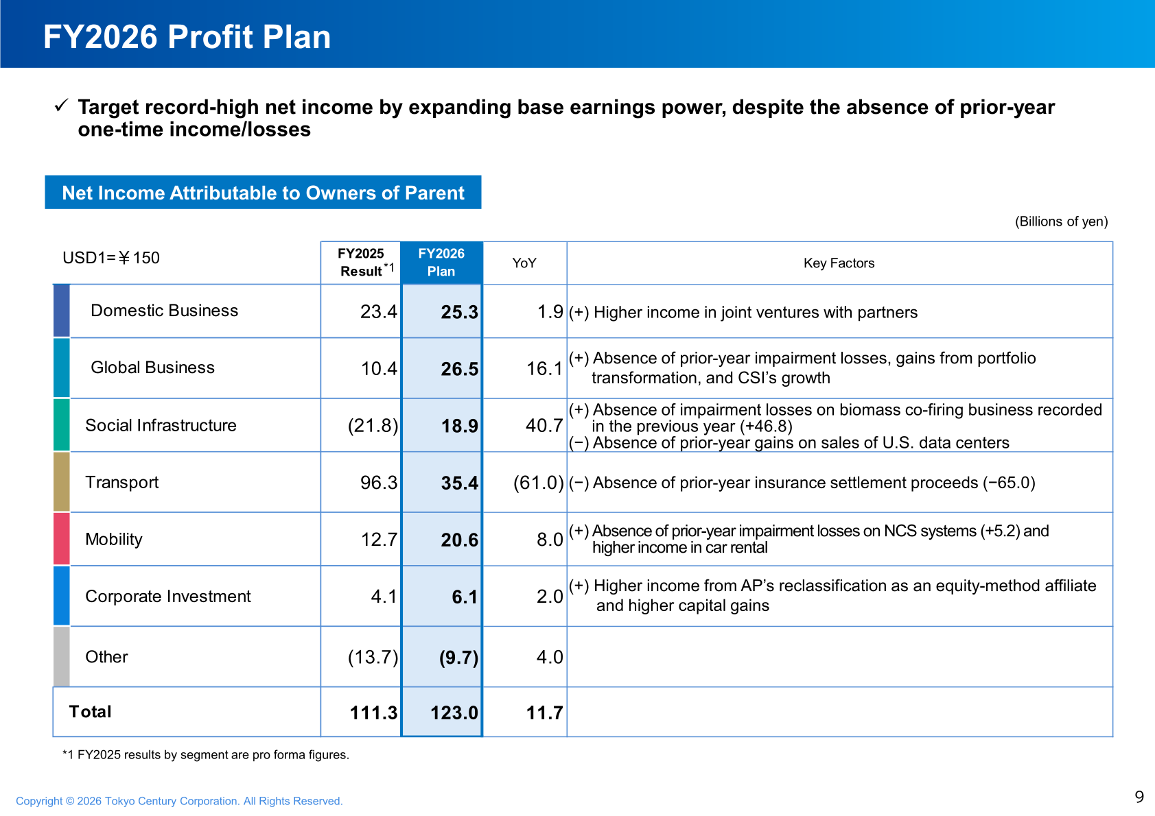 FY2026 profit plan by new operating segment, net income attributable to owners of parent