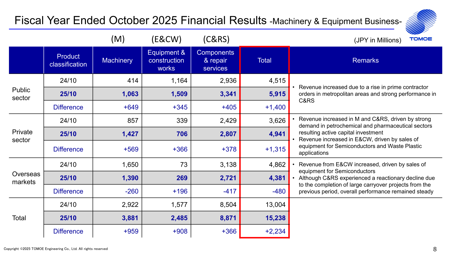 Machinery & Equipment Business net sales by market and product classification for the fiscal years ended October 2024 and October 2025