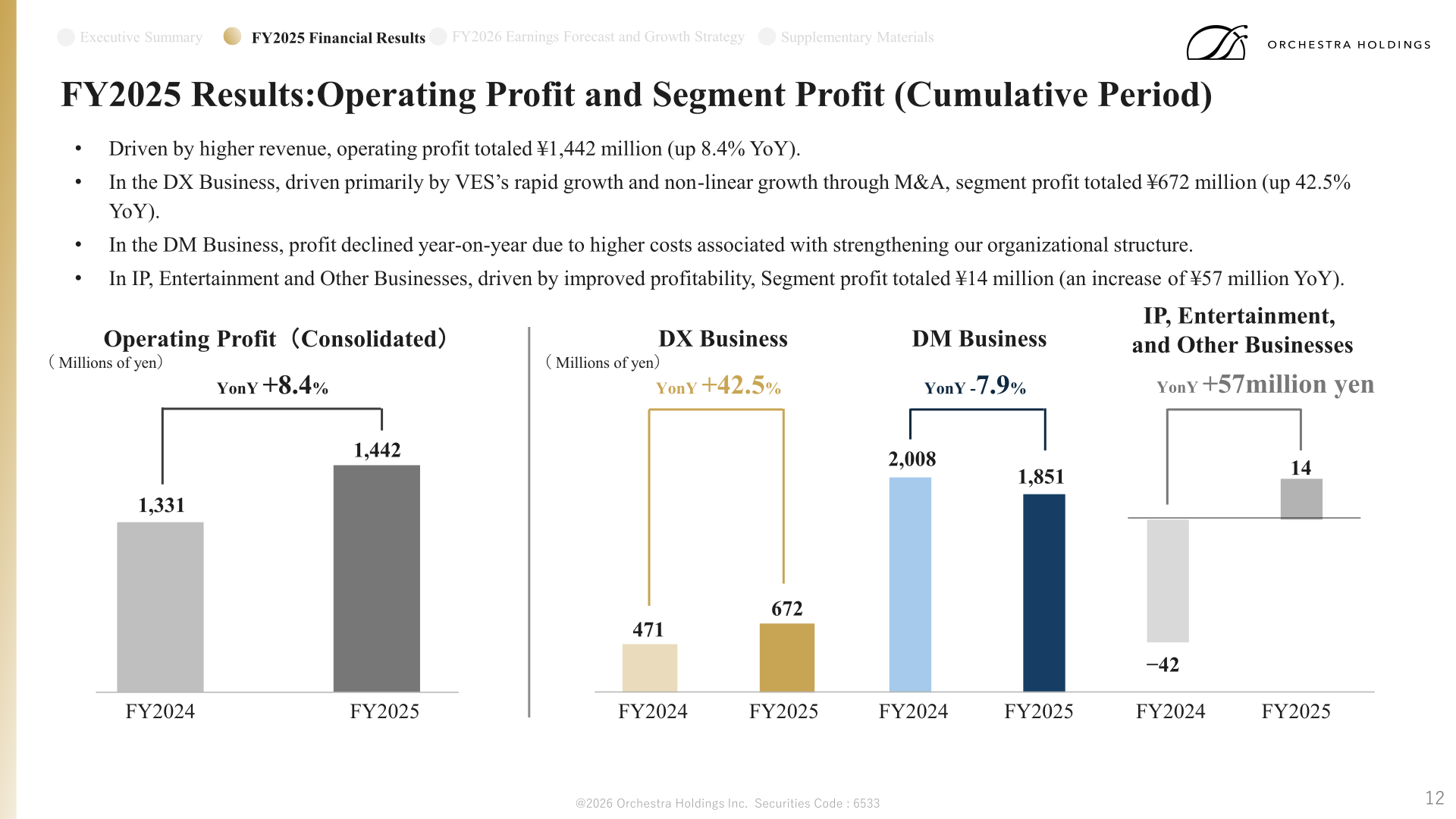 Bar charts of FY2025 consolidated operating profit and segment profit by segment versus FY2024