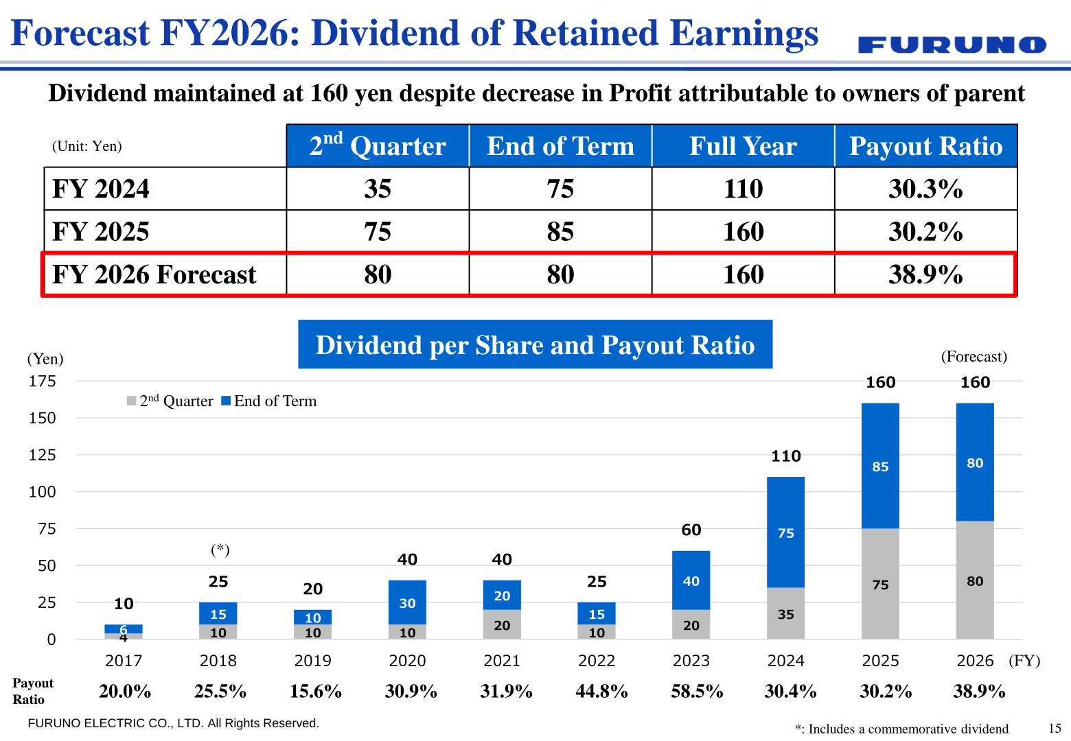 Dividend per share and payout ratio chart from FY2017 through the FY2026 forecast